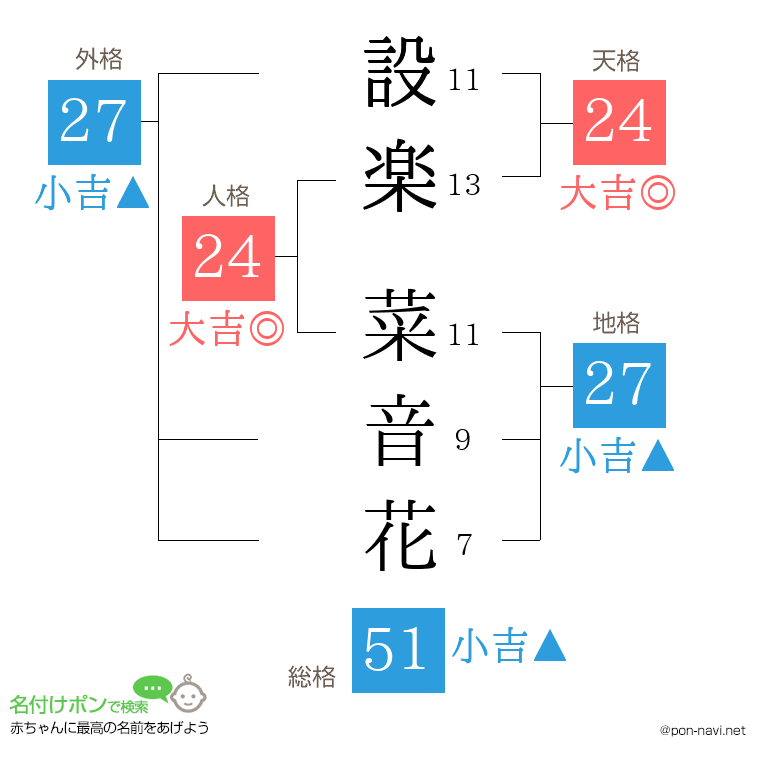 設楽 菜音花さんの姓名判断結果