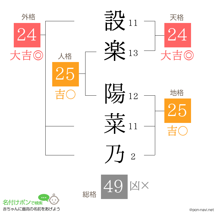 設楽 陽菜乃さんの姓名判断結果