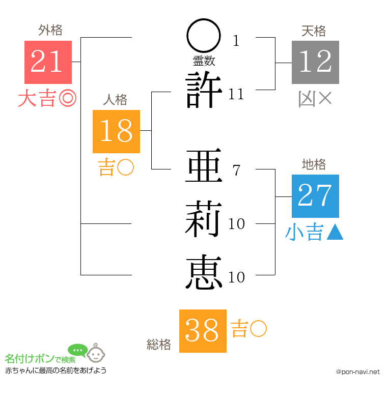 許 亜莉恵さんの姓名判断結果