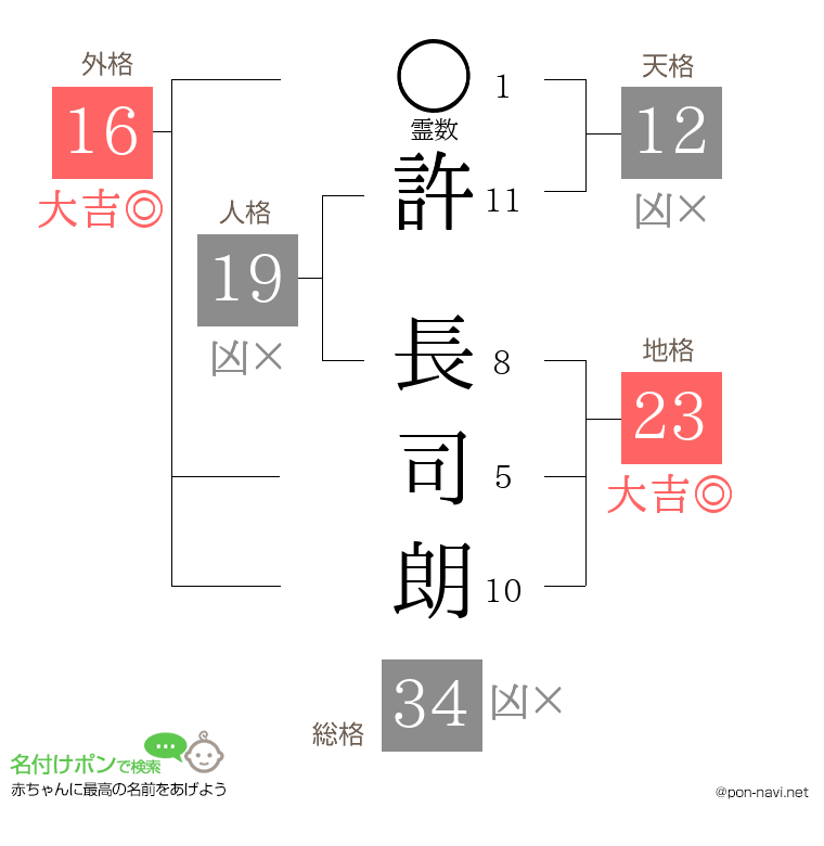 許 長司朗さんの姓名判断結果
