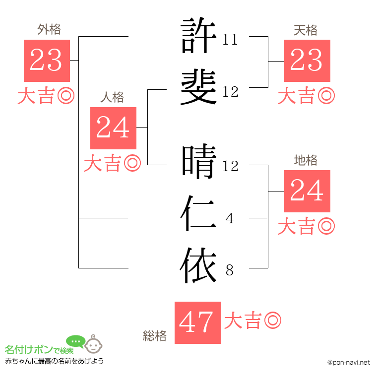 許斐 晴仁依さんの姓名判断結果