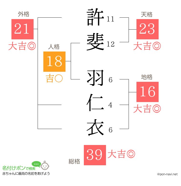 許斐 羽仁衣さんの姓名判断結果
