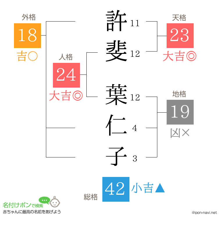 許斐 葉仁子さんの姓名判断結果