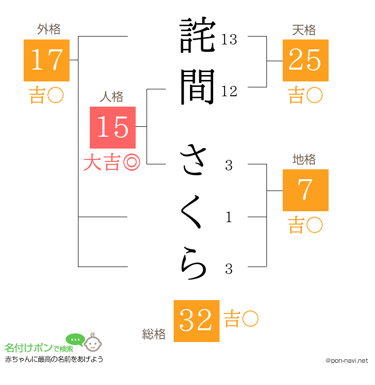 詫間 さくらさんの姓名判断結果