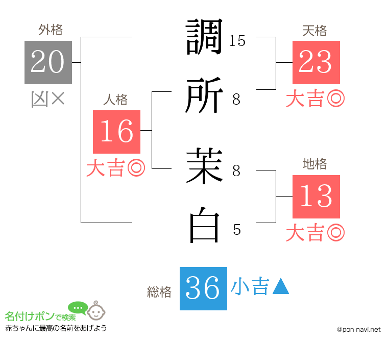 調所 茉白さんの姓名判断結果
