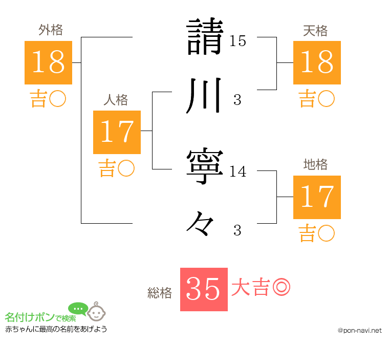 請川 寧々さんの姓名判断結果