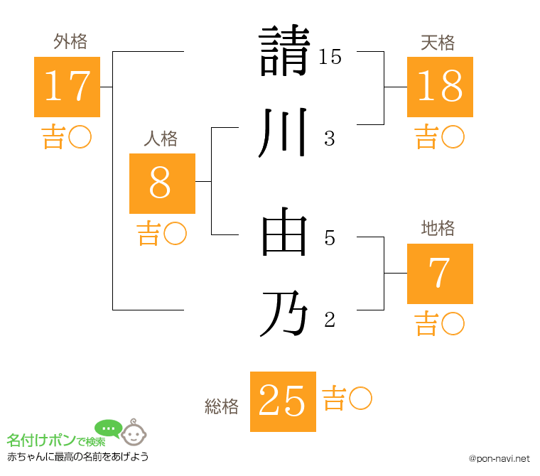 請川 由乃さんの姓名判断結果