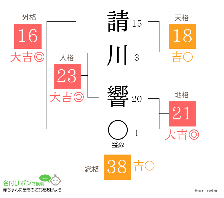 請川 響さんの姓名判断結果