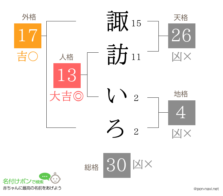 諏訪 いろさんの姓名判断結果