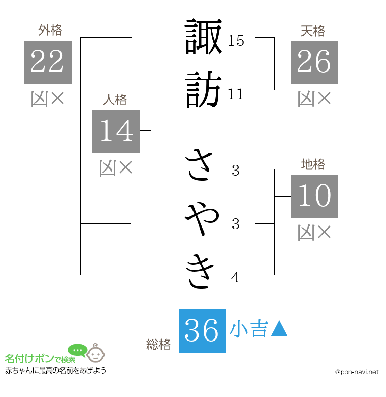 諏訪 さやきさんの姓名判断結果