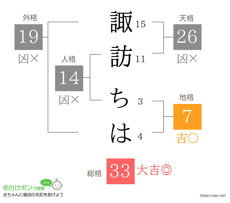 諏訪 ちはさんの姓名判断結果