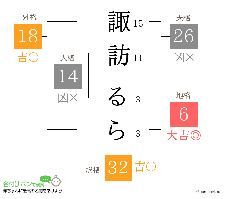 諏訪 るらさんの姓名判断結果