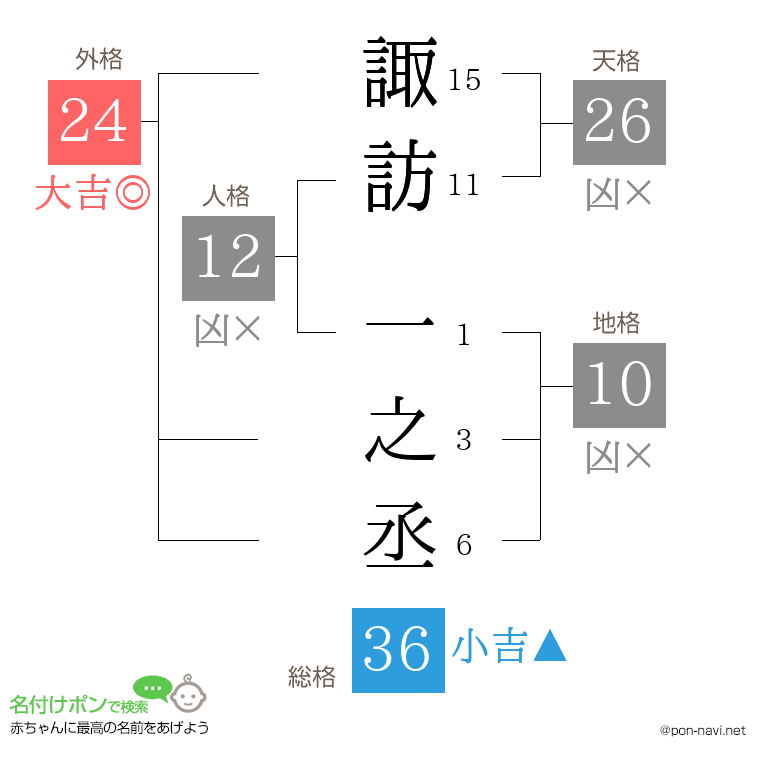諏訪 一之丞さんの姓名判断結果