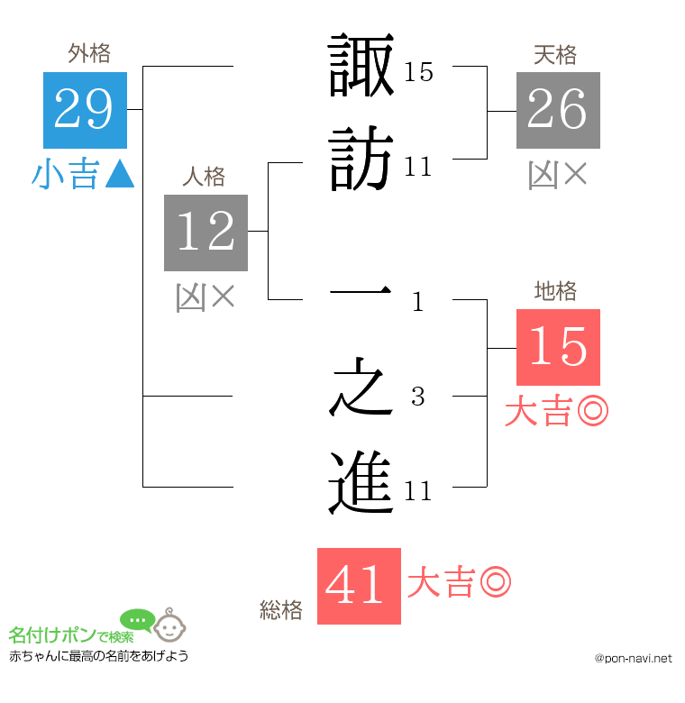 諏訪 一之進さんの姓名判断結果