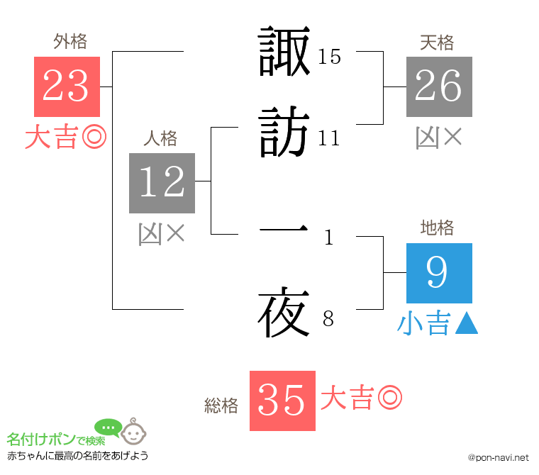 諏訪 一夜さんの姓名判断結果