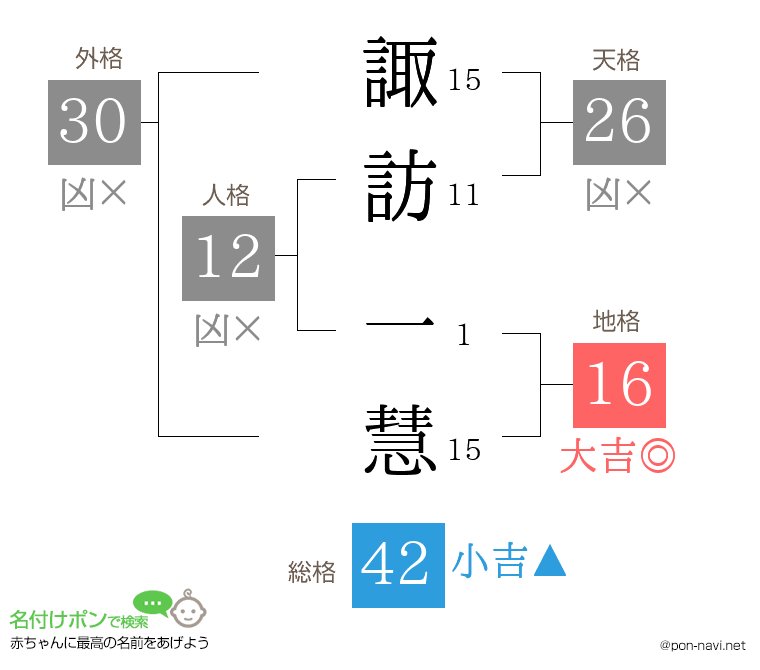 諏訪 一慧さんの姓名判断結果