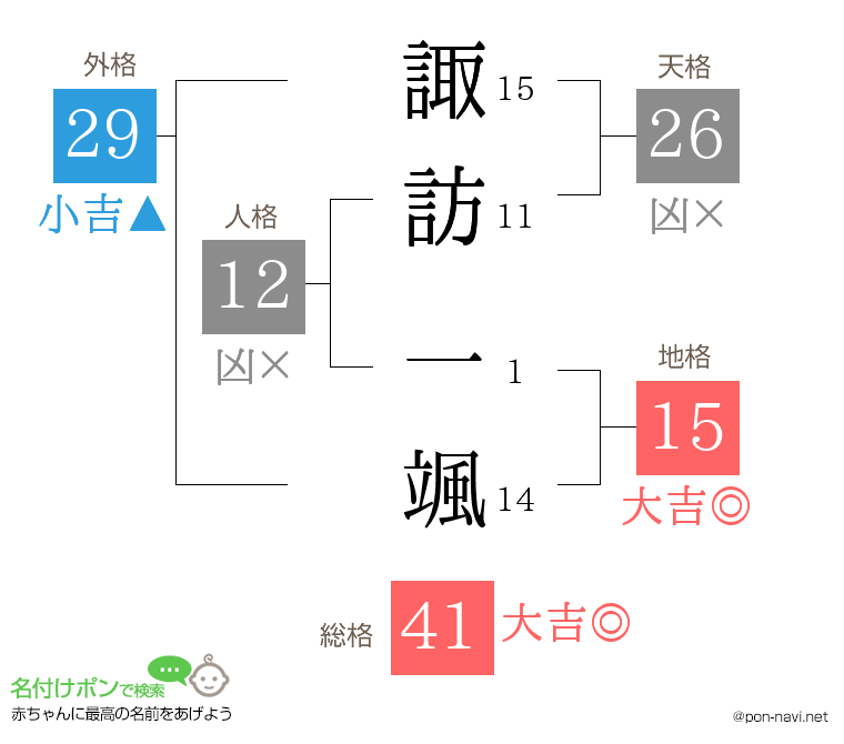 諏訪 一颯さんの姓名判断結果