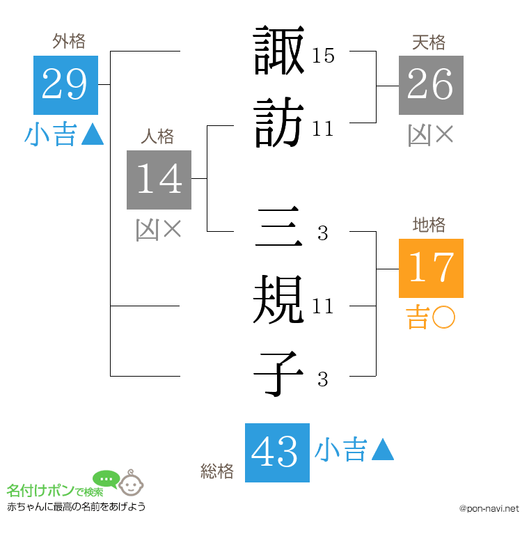 諏訪 三規子さんの姓名判断結果
