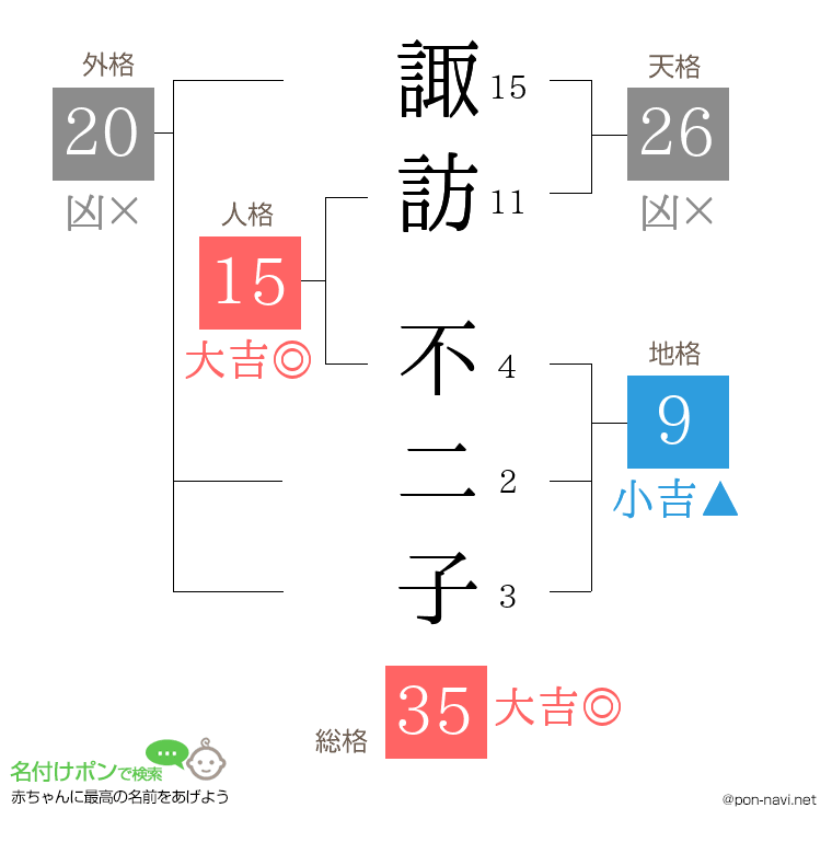 諏訪 不二子さんの姓名判断結果