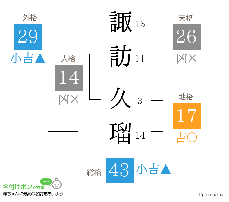 諏訪 久瑠さんの姓名判断結果