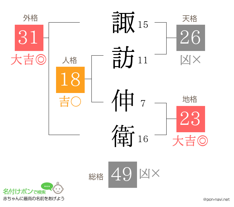 諏訪 伸衛さんの姓名判断結果