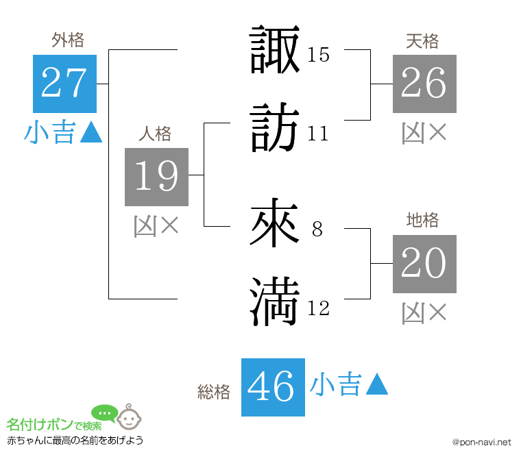 諏訪 來満さんの姓名判断結果
