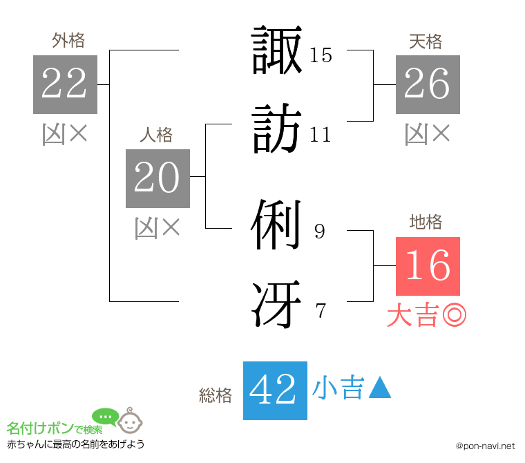 諏訪 俐冴さんの姓名判断結果