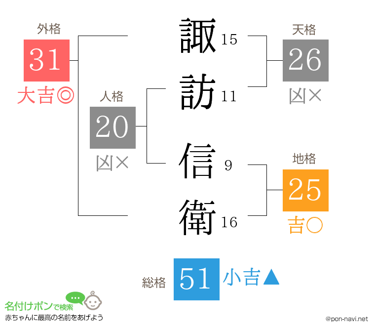 諏訪 信衛さんの姓名判断結果