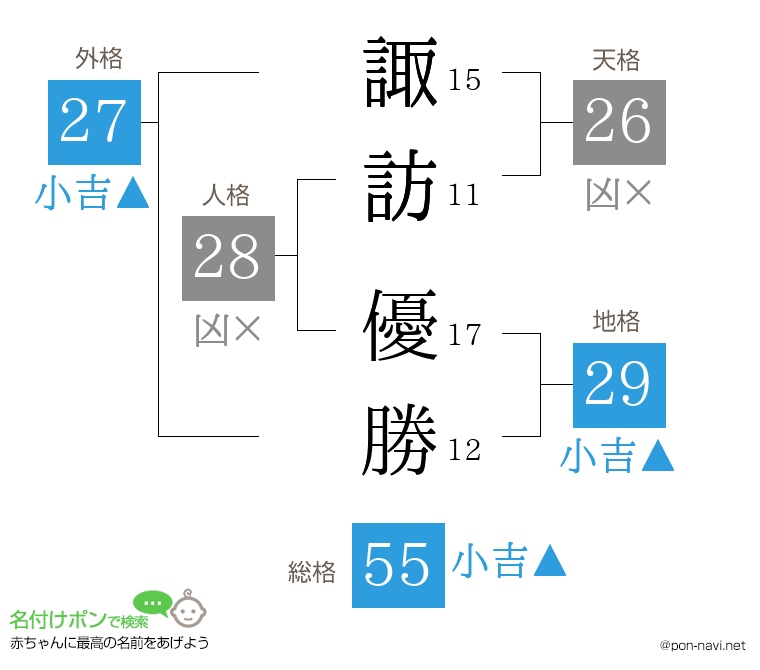 諏訪 優勝さんの姓名判断結果