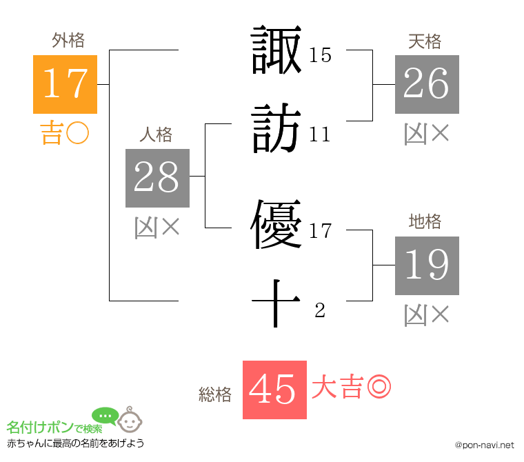 諏訪 優十さんの姓名判断結果