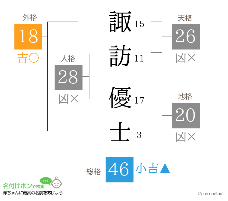諏訪 優士さんの姓名判断結果