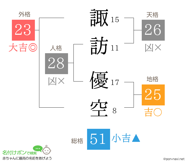 諏訪 優空さんの姓名判断結果