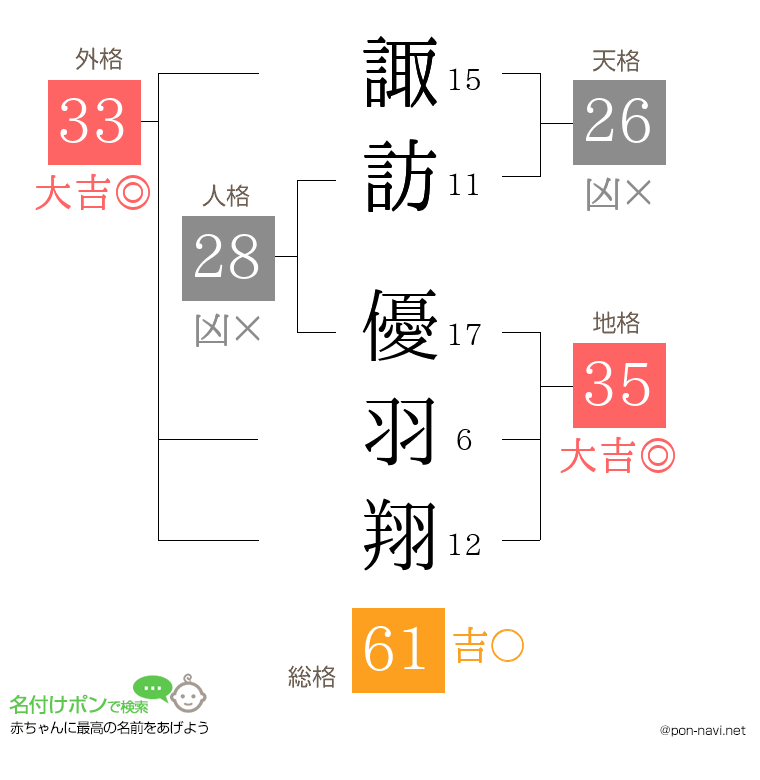 諏訪 優羽翔さんの姓名判断結果