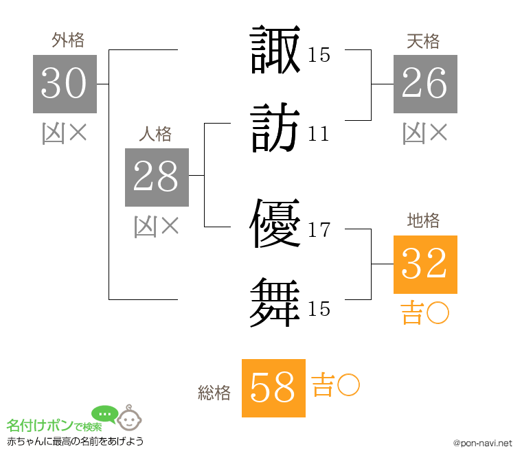 諏訪 優舞さんの姓名判断結果