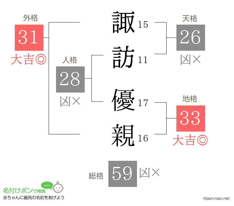 諏訪 優親さんの姓名判断結果