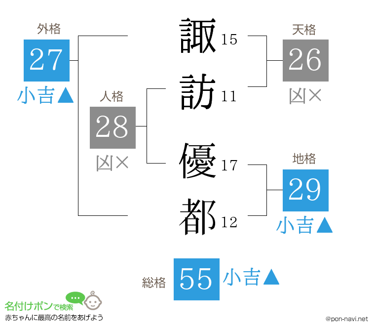 諏訪 優都さんの姓名判断結果