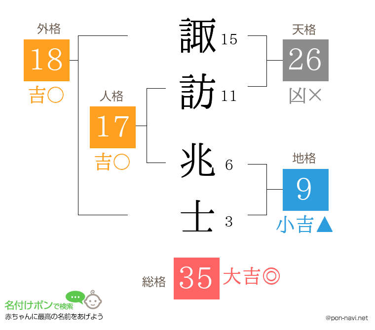 諏訪 兆士さんの姓名判断結果