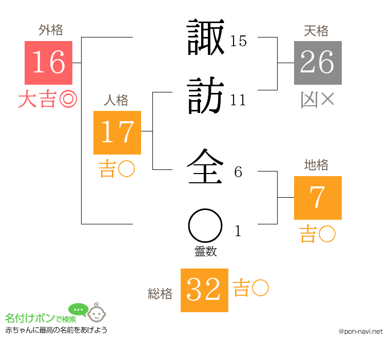 諏訪 全さんの姓名判断結果