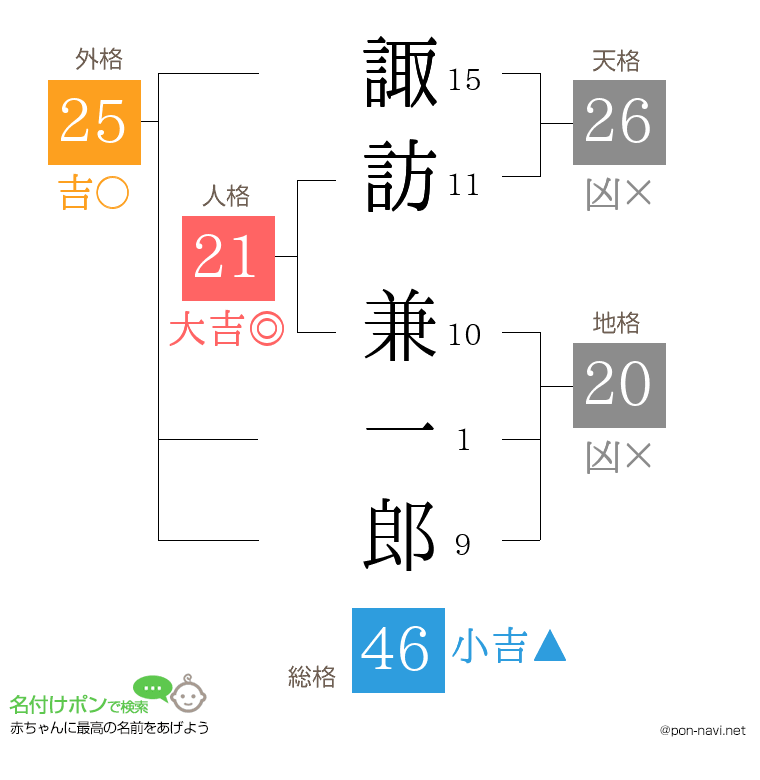 諏訪 兼一郎さんの姓名判断結果
