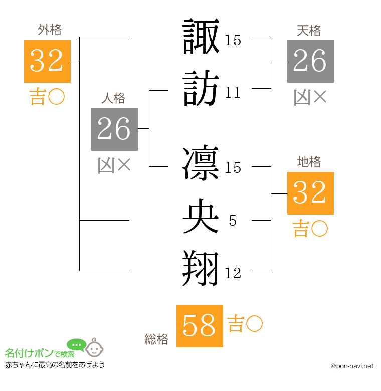 諏訪 凛央翔さんの姓名判断結果