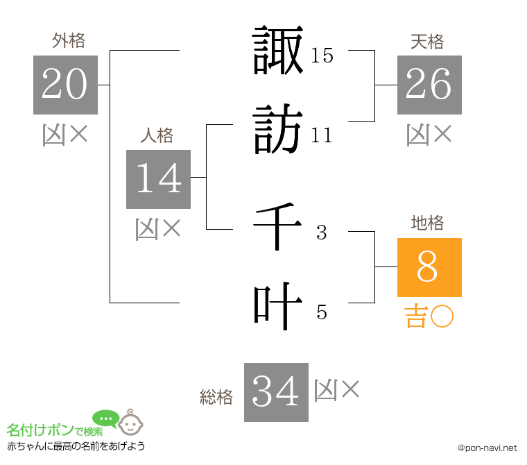 諏訪 千叶さんの姓名判断結果