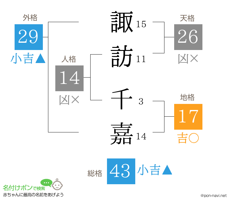 諏訪 千嘉さんの姓名判断結果