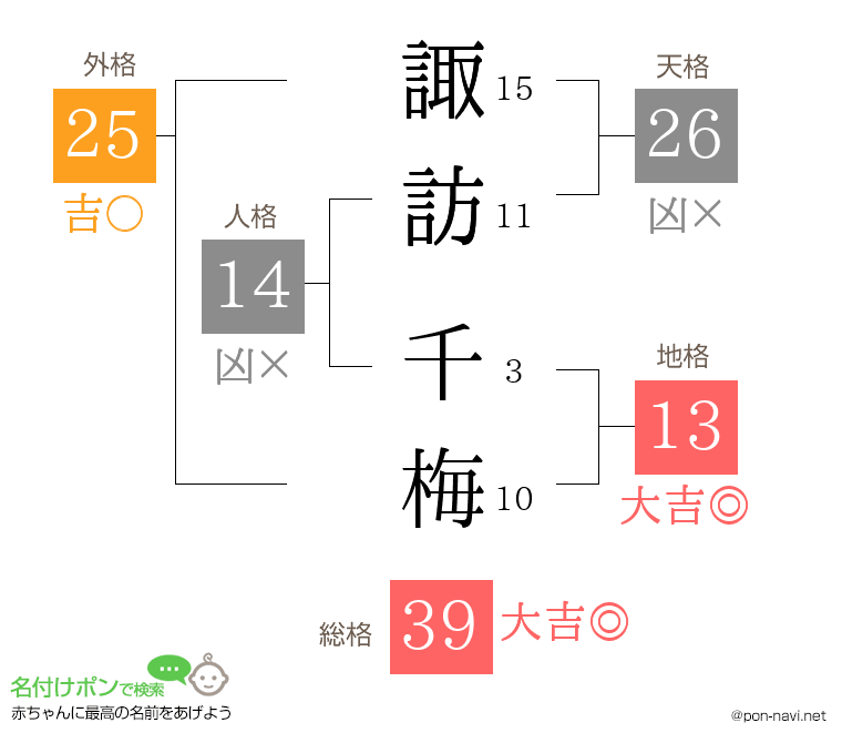諏訪 千梅さんの姓名判断結果