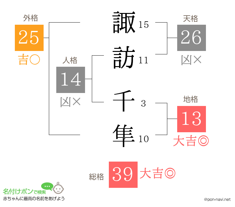 諏訪 千隼さんの姓名判断結果