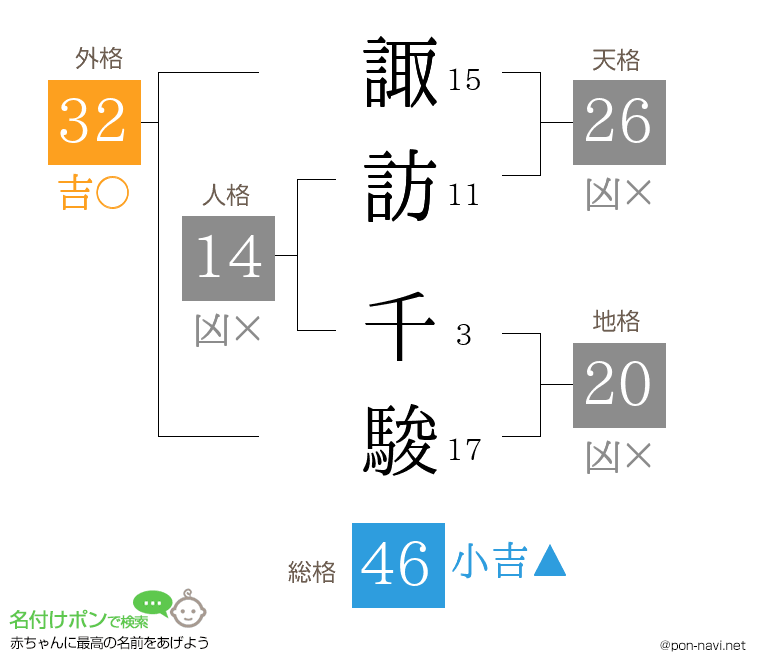 諏訪 千駿さんの姓名判断結果