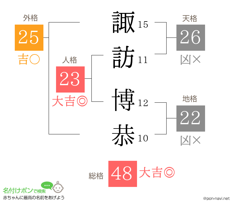 諏訪 博恭さんの姓名判断結果