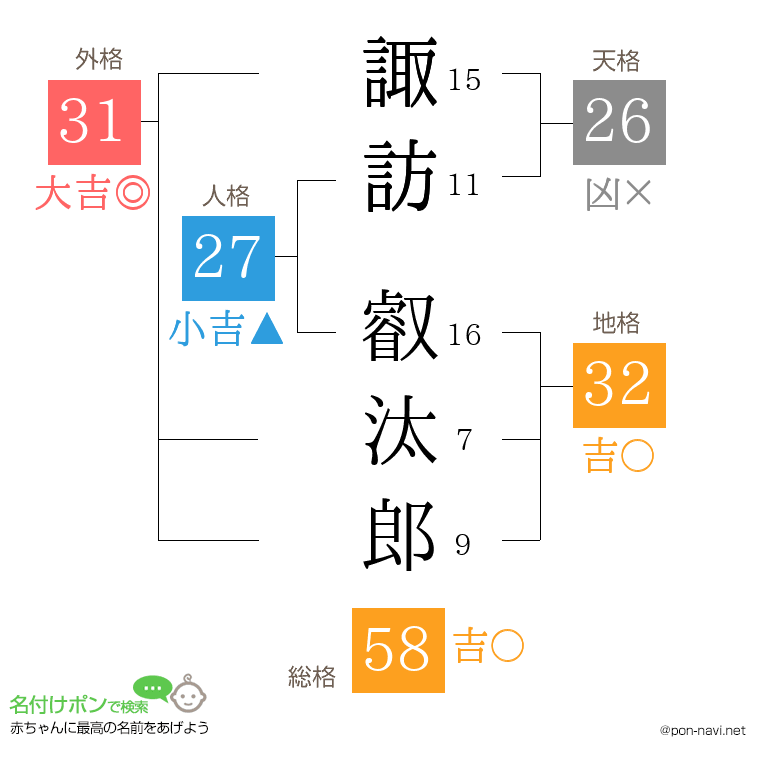 諏訪 叡汰郎さんの姓名判断結果