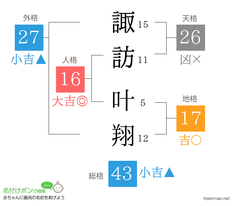 諏訪 叶翔さんの姓名判断結果