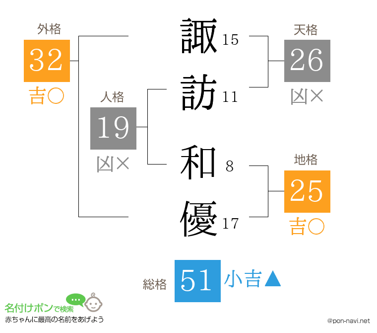 諏訪 和優さんの姓名判断結果