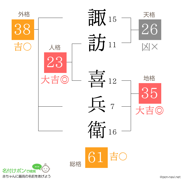 諏訪 喜兵衛さんの姓名判断結果